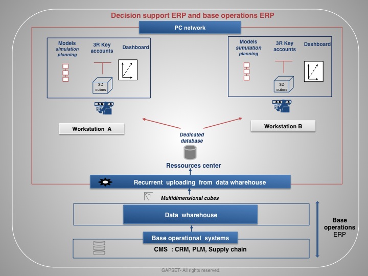 Decision support ERP and base operations ERP-adm